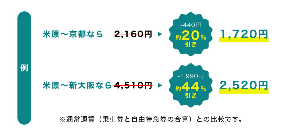 例）米原～京都なら2,160円から約20%引きで1,720円。米原〜新大阪なら4,510円から約44%引きで2,520円。※通常運賃（乗車券と自由特急券の合算）との比較です。